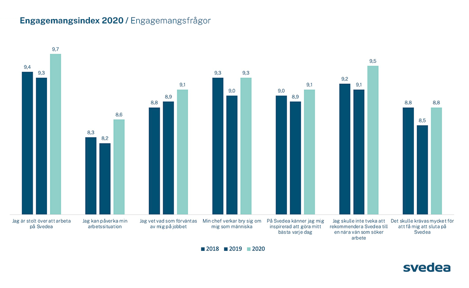 Stapeldiagram med anställdas engagemangsskor över tre år)