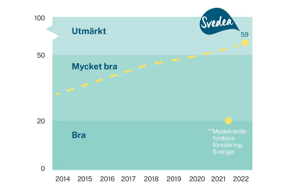  Stigande NPS-trend för Svedea, når 59 i 2022)