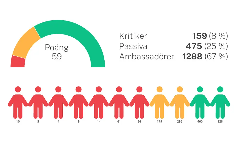 NPS-mätare på 59 med ikoner som visar kritiker, passiva, ambassadörer)