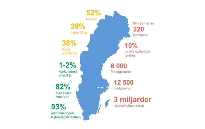 Karta över Sverige med statistik om NyföretagarCentrum, inklusive företagsstarter, överlevnadsgrad och skatteintäkter.)