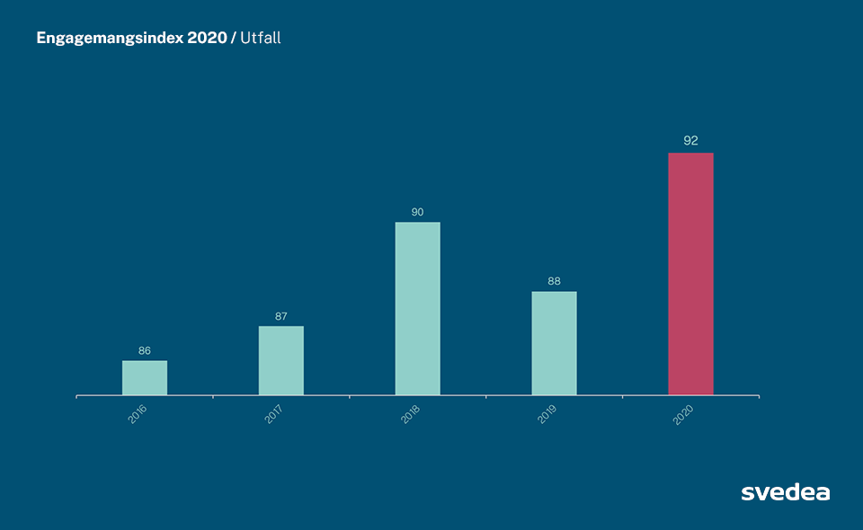 Histogram som visar ökande engagemangsindex från 2016 till 2020)